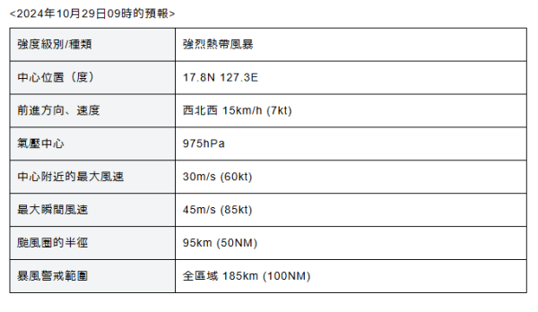 颱風康妮預料周四增強為超強颱風 料進入香港800公里範圍 即看預測路徑 