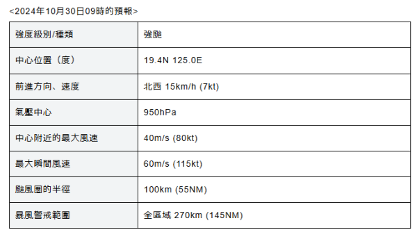 颱風康妮預料周四增強為超強颱風 料進入香港800公里範圍 即看預測路徑 