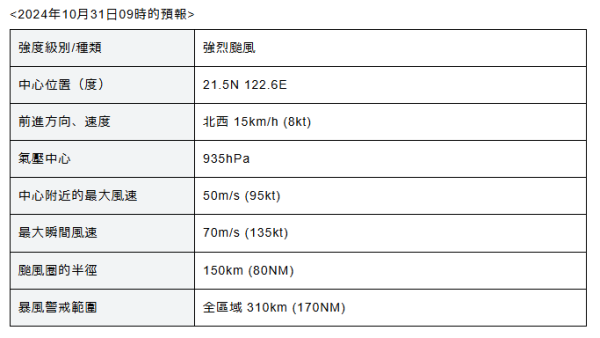 颱風康妮預料周四增強為超強颱風 料進入香港800公里範圍 即看預測路徑 