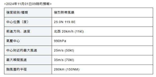 颱風康妮預料周四增強為超強颱風 料進入香港800公里範圍 即看預測路徑 