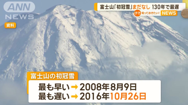 富士山頂10月底仍然光禿禿 創130年最晚初冠雪紀錄！極端氣候影響積雪延遲 