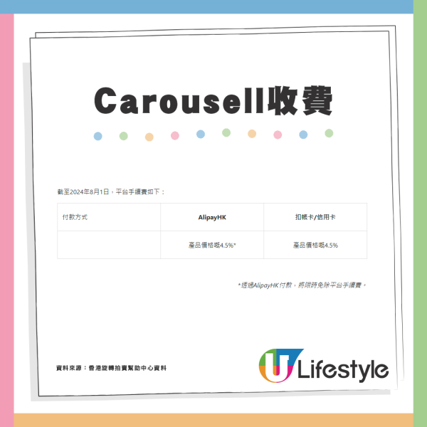 Carousell新收費措施！收取買家4.5%平台手續費 賣家需支付產品總價4.9%