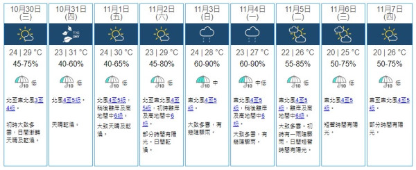 天氣轉涼｜天文台料下周中氣溫急降逾10度 預計最低20度