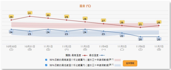 天氣轉涼｜天文台料下周中氣溫急降逾10度 預計最低20度