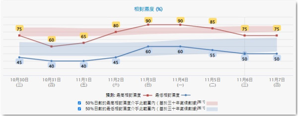 天氣轉涼｜天文台料下周中氣溫急降逾10度 預計最低20度