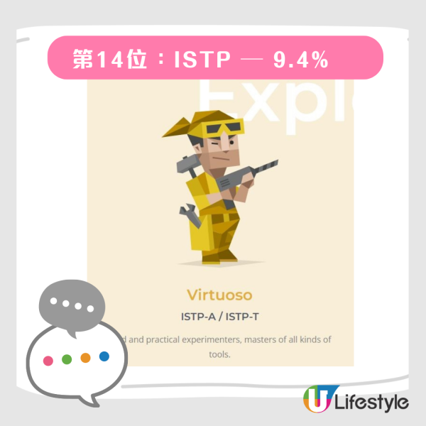第14位：ISTP — 9.4%