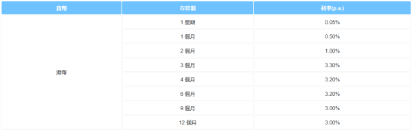 全港16大銀行港元定存優惠！渣打銀行最高達4厘 滿額送迪士尼酒店自助晚餐