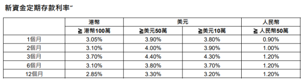 全港16大銀行港元定存優惠！渣打銀行最高達4厘 滿額送迪士尼酒店自助晚餐