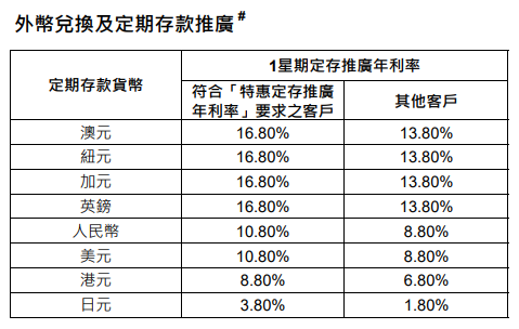 全港16大銀行港元定存優惠！渣打銀行最高達4厘 滿額送迪士尼酒店自助晚餐