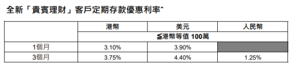 全港16大銀行港元定存優惠！渣打銀行最高達4厘 滿額送迪士尼酒店自助晚餐