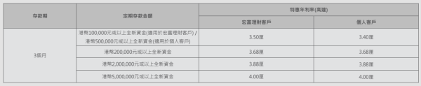 全港16大銀行港元定存優惠！渣打銀行最高達4厘 滿額送迪士尼酒店自助晚餐