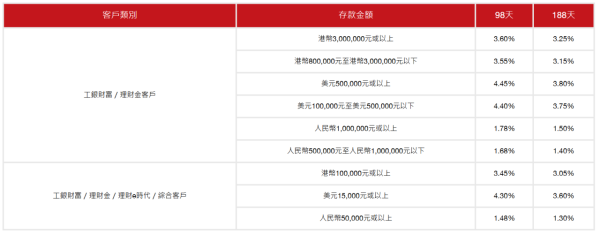 全港16大銀行港元定存優惠！渣打銀行最高達4厘 滿額送迪士尼酒店自助晚餐