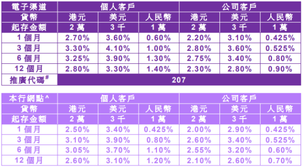 全港16大銀行港元定存優惠！渣打銀行最高達4厘 滿額送迪士尼酒店自助晚餐