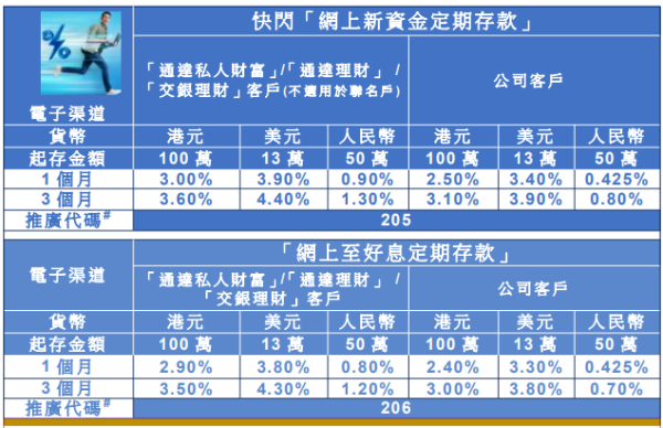 全港16大銀行港元定存優惠！渣打銀行最高達4厘 滿額送迪士尼酒店自助晚餐