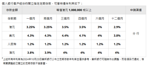 全港16大銀行港元定存優惠！渣打銀行最高達4厘 滿額送迪士尼酒店自助晚餐