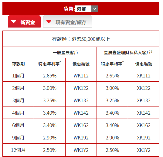 全港16大銀行港元定存優惠！渣打銀行最高達4厘 滿額送迪士尼酒店自助晚餐