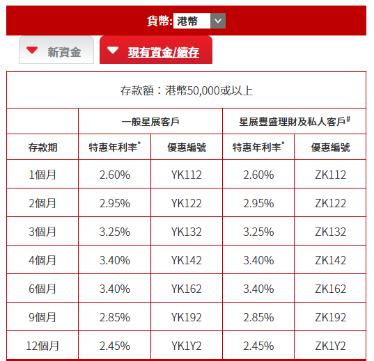 全港16大銀行港元定存優惠！渣打銀行最高達4厘 滿額送迪士尼酒店自助晚餐