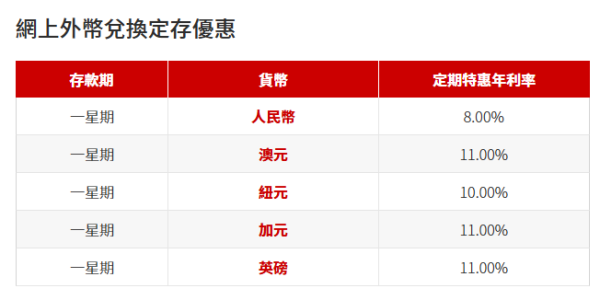 全港16大銀行港元定存優惠！渣打銀行最高達4厘 滿額送迪士尼酒店自助晚餐