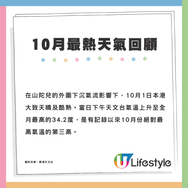 香港最熱10月！天文台：三大氣溫破紀錄 平均最高氣溫30.3度