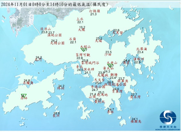 香港最熱10月！天文台：三大氣溫破紀錄 平均最高氣溫30.3度