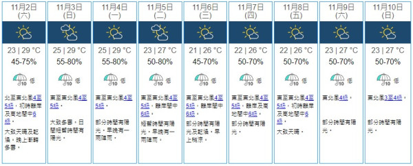 香港最熱10月！天文台：三大氣溫破紀錄 平均最高氣溫30.3度