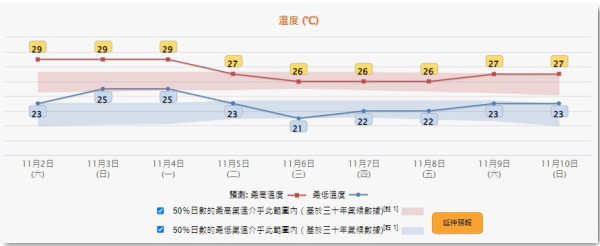 香港最熱10月！天文台：三大氣溫破紀錄 平均最高氣溫30.3度