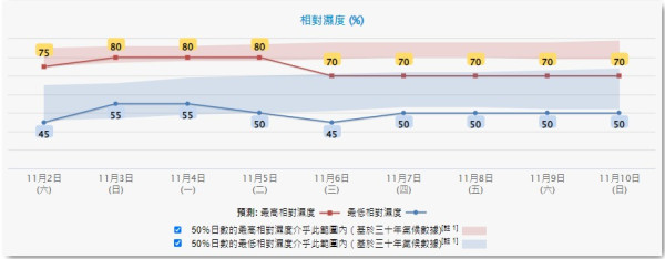 香港最熱10月！天文台：三大氣溫破紀錄 平均最高氣溫30.3度