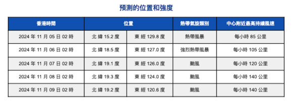 颱風銀杏|天文台將於今日12點40分發出一號戒備信號 附最新預測路徑