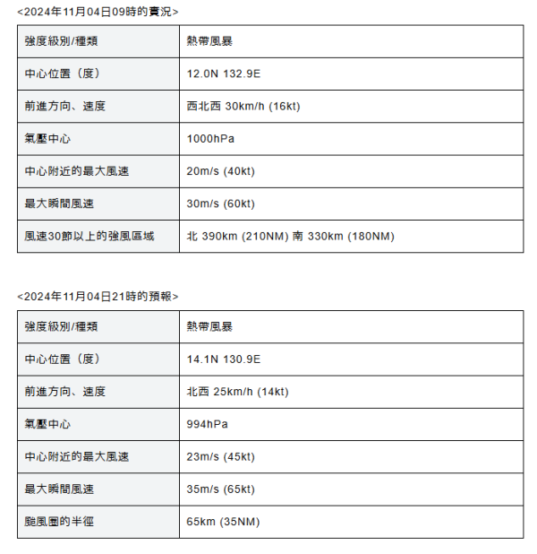 颱風銀杏|天文台將於今日12點40分發出一號戒備信號 附最新預測路徑
