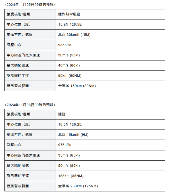颱風銀杏|天文台將於今日12點40分發出一號戒備信號 附最新預測路徑