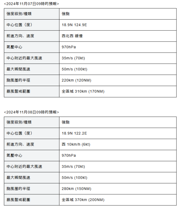 颱風銀杏|天文台將於今日12點40分發出一號戒備信號 附最新預測路徑