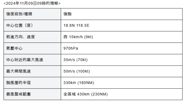 颱風銀杏|天文台將於今日12點40分發出一號戒備信號 附最新預測路徑