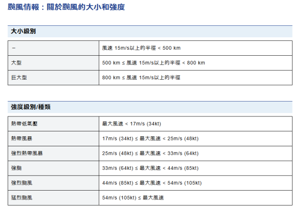 颱風銀杏|天文台將於今日12點40分發出一號戒備信號 附最新預測路徑