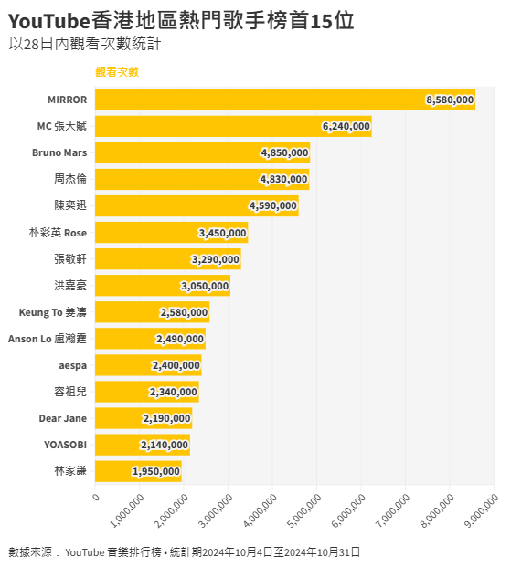 youtube hk｜10月熱門音樂排行榜香港熱門歌手+熱播歌Top15！《APT》登頂、 Rose/Jennie單飛新歌走勢強勁