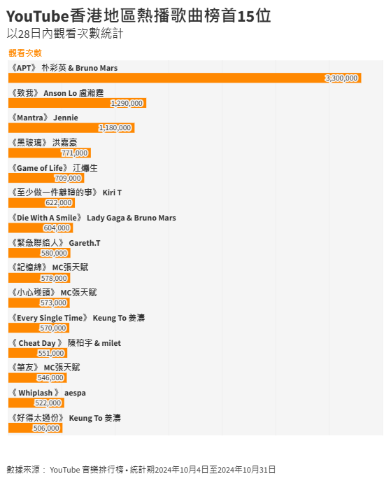 youtube hk｜10月熱門音樂排行榜香港熱門歌手+熱播歌Top15！《APT》登頂、 Rose/Jennie單飛新歌走勢強勁