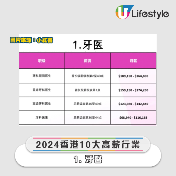 樓主提到，香港醫生、護士、牙醫這類專業人員薪酬回報豐厚，而且社會地位高，特別是牙醫，就港府的薪級制度而言，一般牙醫入職起薪每月在總薪級表的30點，也就是$68,940。