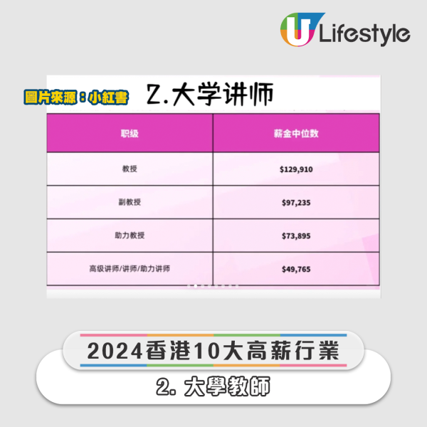 大學教師的薪水主要視乎所任職院校、學科、資歷和學術地位而有所不同，樓主提到，大學教授人工最高可達$129,910。