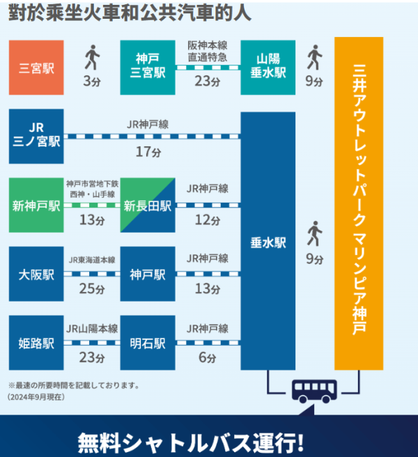 神戶Outlet｜圖片來源：神戶三田Outlet、神戶三井OUTLET PARK、Japan Shopping Now
