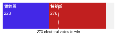 特朗普獲勝！美國大選結果實時票數 美國總統選舉日期時間制度20問