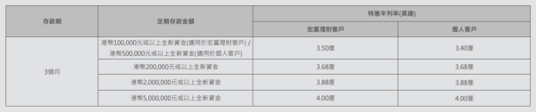 全港18大銀行港元定存優惠！低門檻之選 最高達3.7厘！渣打送迪士尼酒店自助晚餐