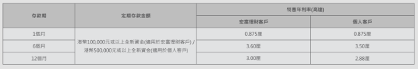 全港18大銀行港元定存優惠！低門檻之選 最高達3.7厘！渣打送迪士尼酒店自助晚餐