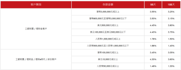 全港18大銀行港元定存優惠！低門檻之選 最高達3.7厘！渣打送迪士尼酒店自助晚餐