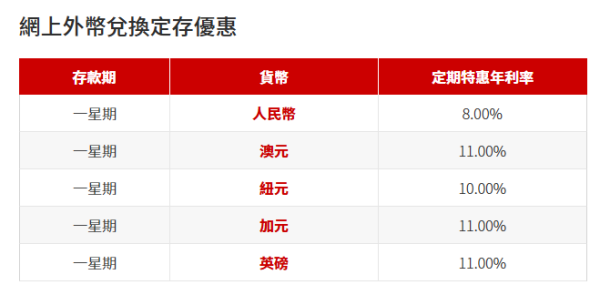 全港18大銀行港元定存優惠！低門檻之選 最高達3.7厘！渣打送迪士尼酒店自助晚餐