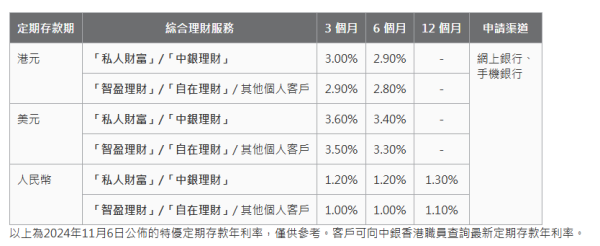 全港18大銀行港元定存優惠！低門檻之選 最高達3.7厘！渣打送迪士尼酒店自助晚餐