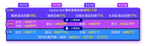 【Trip.com 11.11狂賞優惠 優惠整合】來回機票連稅／酒店1起|主題樂園門票買1送1 | 10 優惠代碼|機票酒店高達15% 回贈|Outlet額外折扣|全新會員升級計劃 