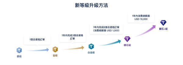 【Trip.com 11.11狂賞優惠 優惠整合】來回機票連稅／酒店1起|主題樂園門票買1送1 | 10 優惠代碼|機票酒店高達15% 回贈|Outlet額外折扣|全新會員升級計劃 