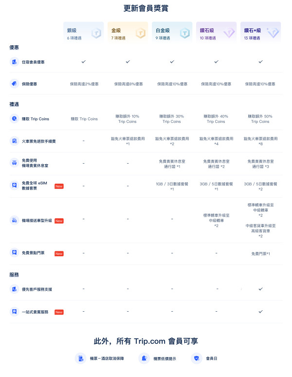 【Trip.com 11.11狂賞優惠 優惠整合】來回機票連稅／酒店1起|主題樂園門票買1送1 | 10 優惠代碼|機票酒店高達15% 回贈|Outlet額外折扣|全新會員升級計劃 