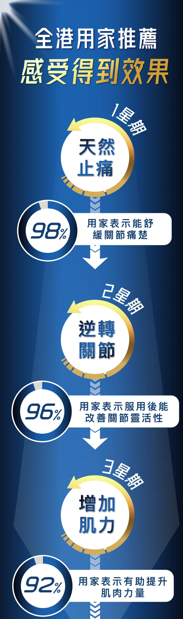 關節痛長期跟身 忽視肌力是一大主因？ 日本製造天然配方告別痛症 限時88折救關節