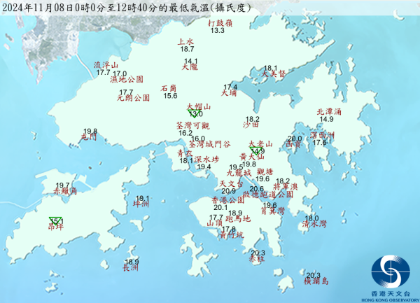 天氣轉涼？天文台錄北區最低氣溫13.3度 多區跌至20度以下