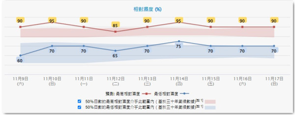 天氣轉涼？天文台錄北區最低氣溫13.3度 多區跌至20度以下